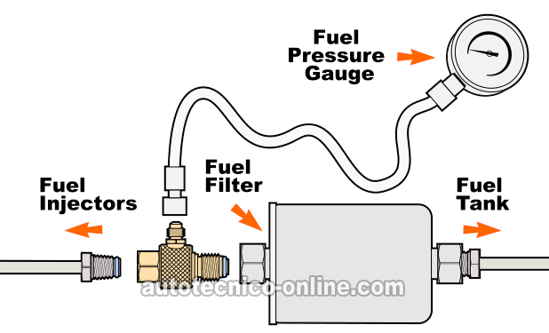 Verificando La Presión Con Medidor De Presión De Combustible. Cómo Probar La Bomba De Combustible (1988, 1989, 1990, 1991, 1992, 1993 2.8L V6 TBI Chevrolet S10 Pickup, GMC S15 Pickup, y GMC Sonoma)