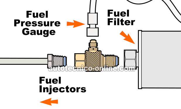 Instalación Del Adaptador Del Probador De Presión De Combustible. Cómo Probar La Bomba De Combustible (1988, 1989, 1990, 1991, 1992, 1993, 1994, 1995 4.3L V6 TBI Chevrolet S10 Pickup, GMC S15 Pickup, Y GMC Sonoma)