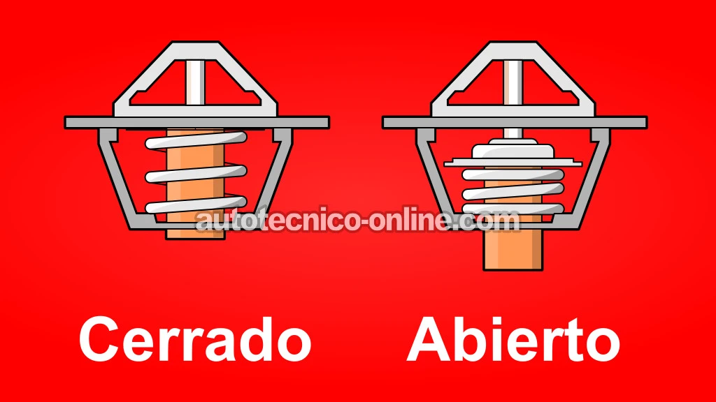 Thermostat Close and Open Positions. How The Thermostat Works. Cómo Probar El Termostato Del Motor (1988, 1989, 1990, 1991, 1992, 1993 2.8L Chevrolet S10 Pickup, GMC S15 Pickup, GMC Sonoma) Thermostat Close and Open Positions. How The Thermostat Works. Cómo Probar El Termostato Del Motor (1988, 1989, 1990, 1991, 1992, 1993 2.8L Chevrolet S10 Pickup, GMC S15 Pickup, GMC Sonoma)