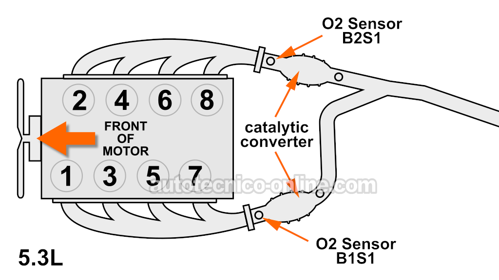 Ubicación Del Sensor 1 Del Banco 1 Y Del Sensor 1 Del Banco 2, Sensor De Oxígeno Del Motor 5.3L V8. Cómo Diagnosticar Los Códigos P0135 y P0155 (2003, 2004, 2005, 2006, 2007 Chevrolet Express, GMC Savana)
