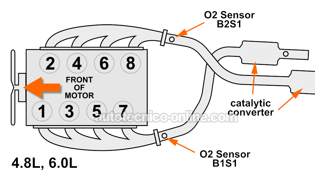 Ubicación Del Sensor 1 Del Banco 1 Y Del Sensor 1 Del Banco 2, Sensor De Oxígeno De Los Motores 4.8L y 6.0L V8. Cómo Diagnosticar Los Códigos P0135 y P0155 (2003, 2004, 2005, 2006, 2007 Chevrolet Express, GMC Savana)