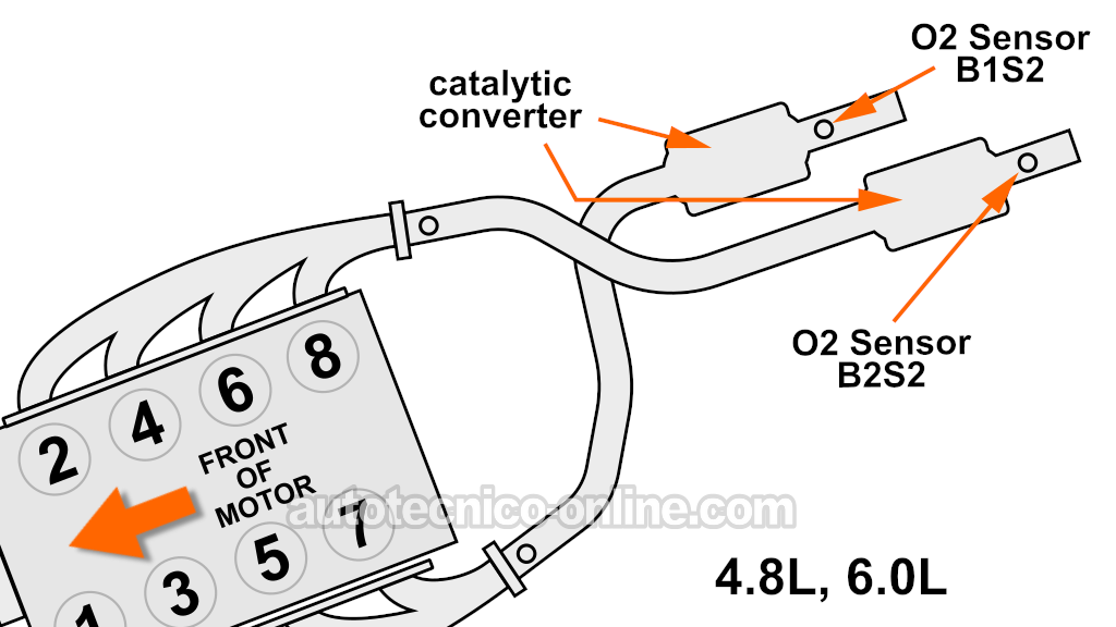 Ubicación Del Sensor De Oxígeno 2 Del Banco 1 Y Del Sensor De Oxígeno 2 Del Banco 2 Del Motor 4.8L y 6.0L V8. Cómo Diagnosticar Los Códigos P0141 y P0161 (2003, 2004, 2005, 2006, 2007 Chevrolet Express, GMC Savana)