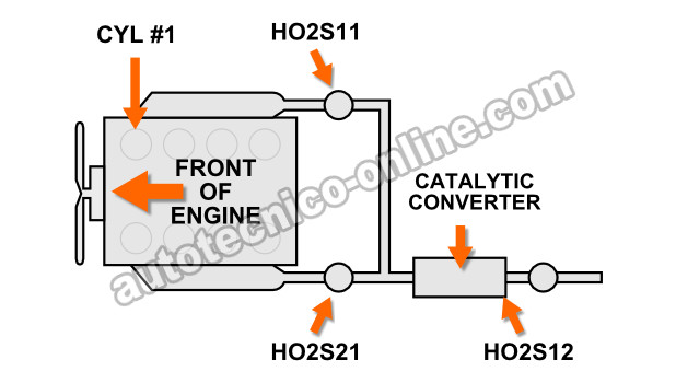 Ubicación De Los Sensores De Oxígeno En Sistema De Escape Único (1997-1998 F150 - F250) Ubicación De Los Sensores De Oxígeno En Sistema De Escape Único (1997-1998 F150 - F250)