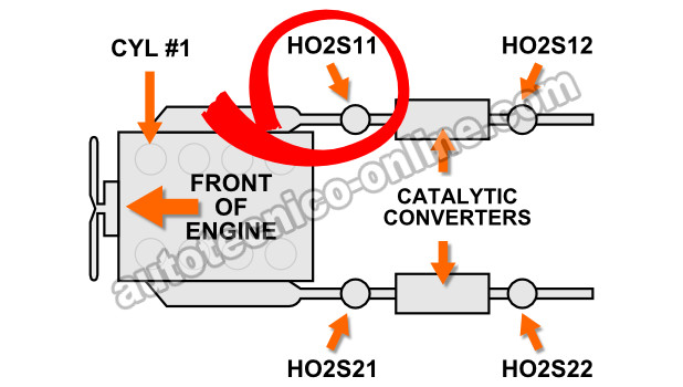 Ubicación De Los Sensores De Oxígeno En Sistema de Doble Escape (1997-1998 F150 - F250) Ubicación De Los Sensores De Oxígeno En Sistema de Doble Escape (1997-1998 F150 - F250)