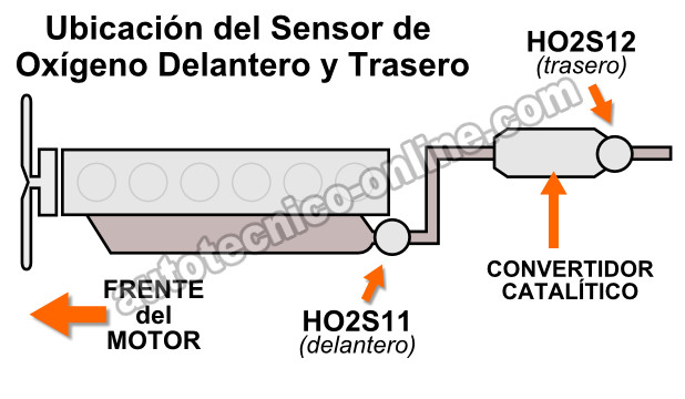 Ubicaciones De Los Sensores De Oxígeno 1996-1999 Jeep 4.0L Ubicaciones De Los Sensores De Oxígeno 1996-1999 Jeep 4.0L