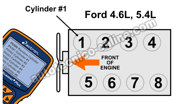 Cómo Probar Una Falla En Cilindro (4.6L, 5.4L Ford V8) Cómo Probar Una Falla En Cilindro (4.6L, 5.4L Ford V8)