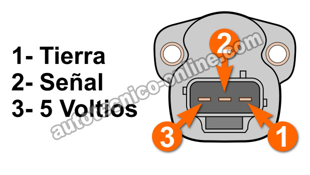 Cómo Probar El Sensor TPS (1997-2001 4.0L Grand Cherokee)