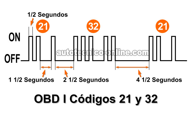 Interpretando Los Parpadeos De La Luz Indicadora Del Motor (Cómo Leer Los Códigos OBD 1 1992, 1993, 1994, 1995 2.2L Toyota Camry) Interpretando Los Parpadeos De La Luz Indicadora Del Motor (Cómo Leer Los Códigos OBD 1 1992, 1993, 1994, 1995 2.2L Toyota Camry)