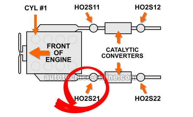 Ubicación De Los Sensores De Oxígeno. (1997-1998 4.2L Ford E150, E250, F150) Ubicación De Los Sensores De Oxígeno. (1997-1998 4.2L Ford E150, E250, F150)