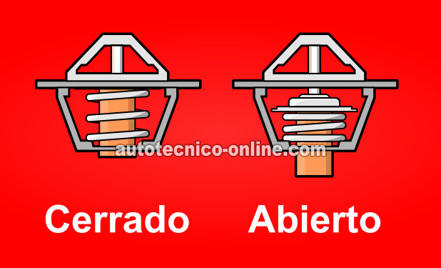 Lo Esencial De Cómo Funciona El Termostato. Cómo Probar El Termostato (1992, 1993, 1994, 1995, 1996, 1997 2.2L Chevrolet Beretta, Cavalier, Corsica, y Pontiac Sunfire) Lo Esencial De Cómo Funciona El Termostato. Cómo Probar El Termostato (1992, 1993, 1994, 1995, 1996, 1997 2.2L Chevrolet Beretta, Cavalier, Corsica, y Pontiac Sunfire)